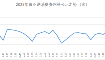 3月18日济南置业消费券已发放完毕 新房网签3542025/5/22住宅与房地产信息网